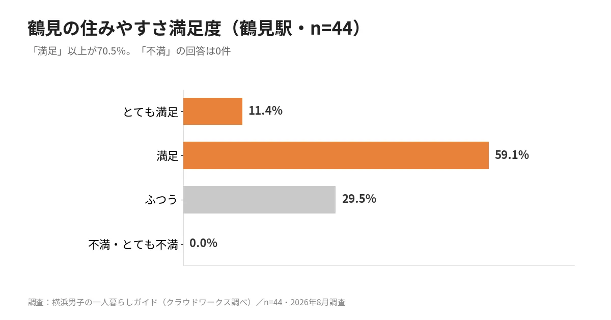 鶴見の住みやすさ満足度。鶴見駅周辺の居住経験者44人のうち満足以上が70.5%、不満は0%を示すグラフ