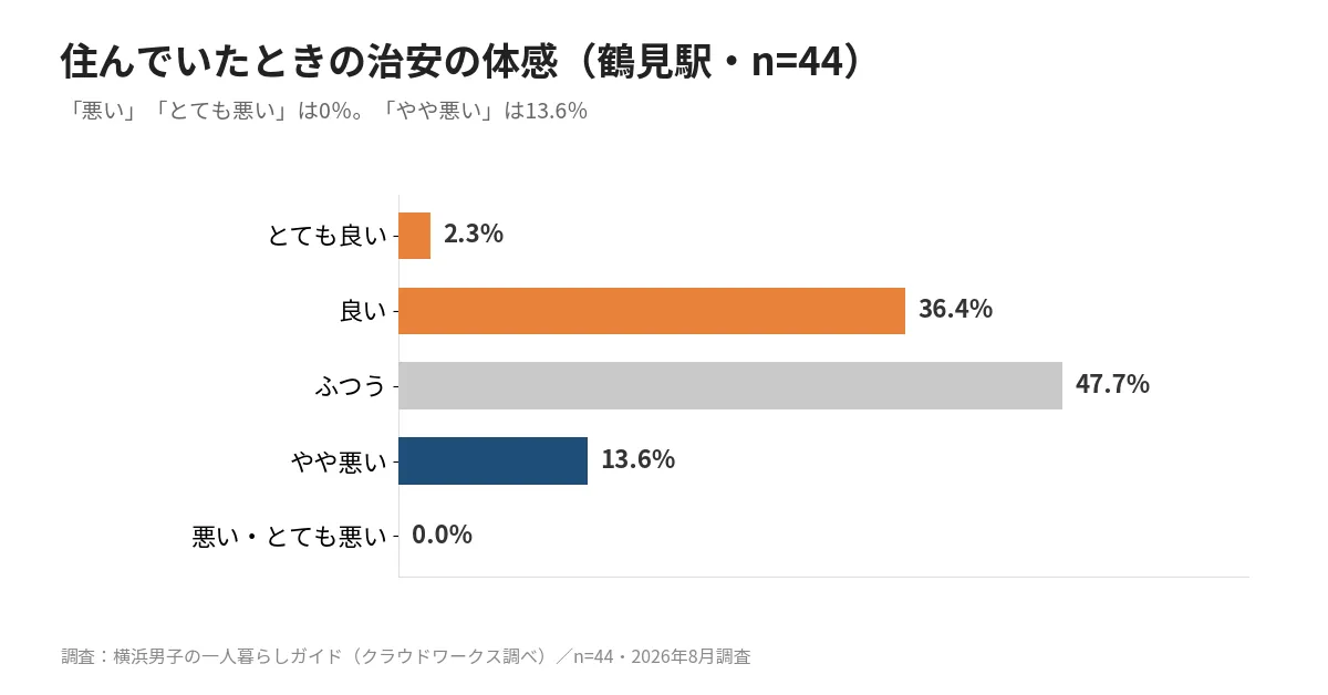 鶴見の治安の体感調査。鶴見駅周辺の居住経験者44人のうち悪いと答えた人は0%、やや悪いは13.6%を示すグラフ