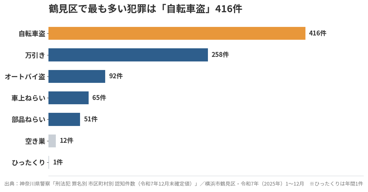 横浜市鶴見区の窃盗の手口別件数。最多は自転車盗416件、万引き258件、ひったくりは年間1件(神奈川県警察・令和7年確定値)