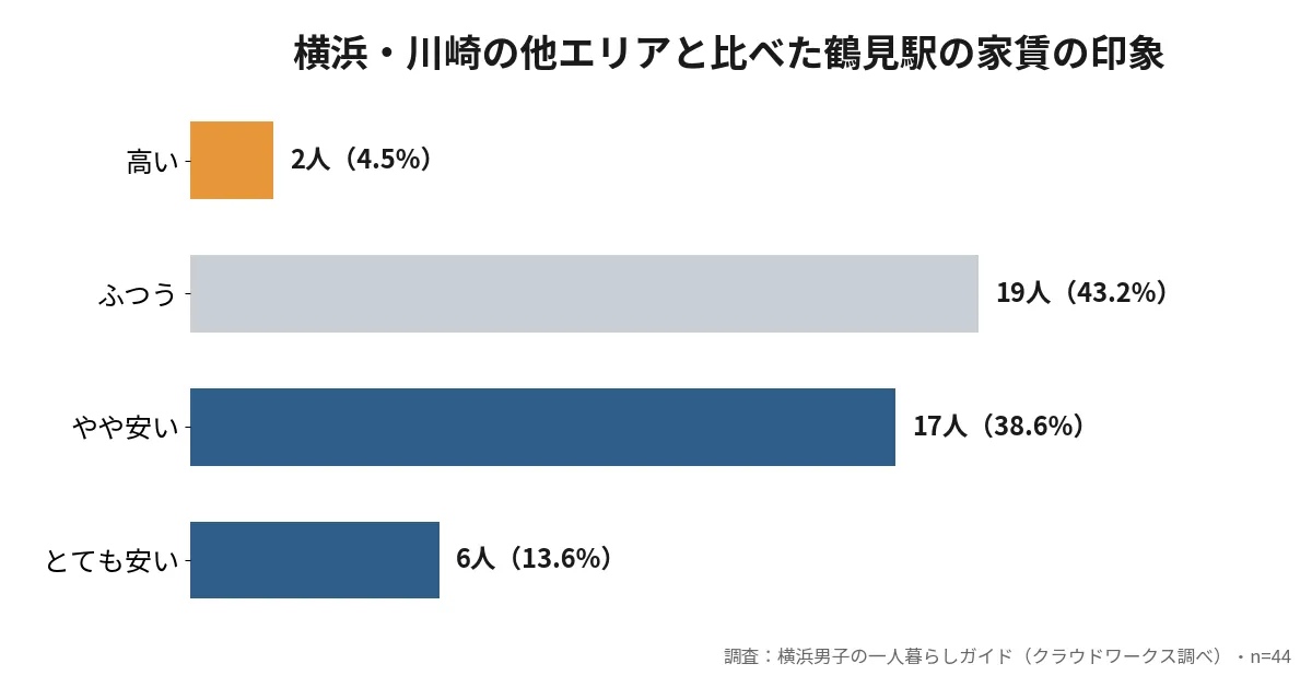 鶴見駅の家賃の割安感調査。44人中とても安い6人・やや安い17人の計23人(52.3%)が安いと回答