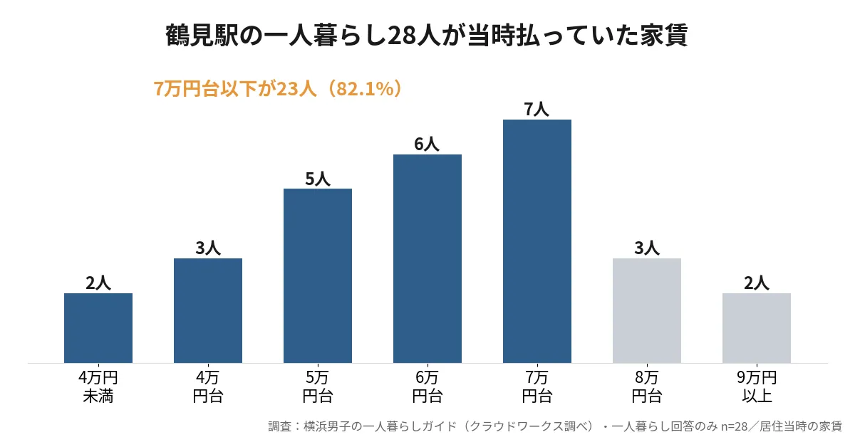 鶴見駅の一人暮らし28人の家賃分布。7万円台7人が最多で、7万円台以下が23人と全体の82.1%を占める
