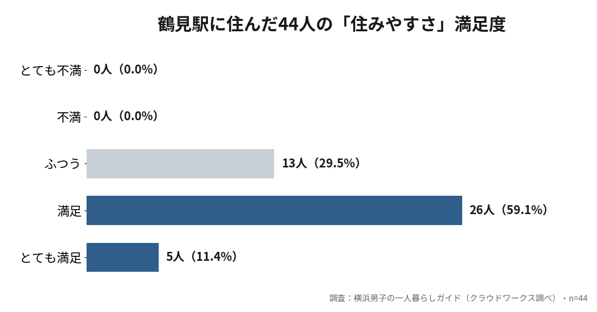 鶴見駅の住みやすさ満足度調査。居住経験者44人中、とても満足5人・満足26人・ふつう13人で、不満とても不満は0人