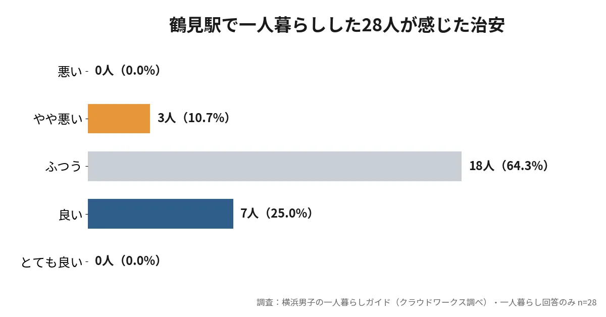 鶴見駅の治安に関する体感調査。一人暮らし経験者28人中、良い7人・ふつう18人・やや悪い3人で、悪いは0人