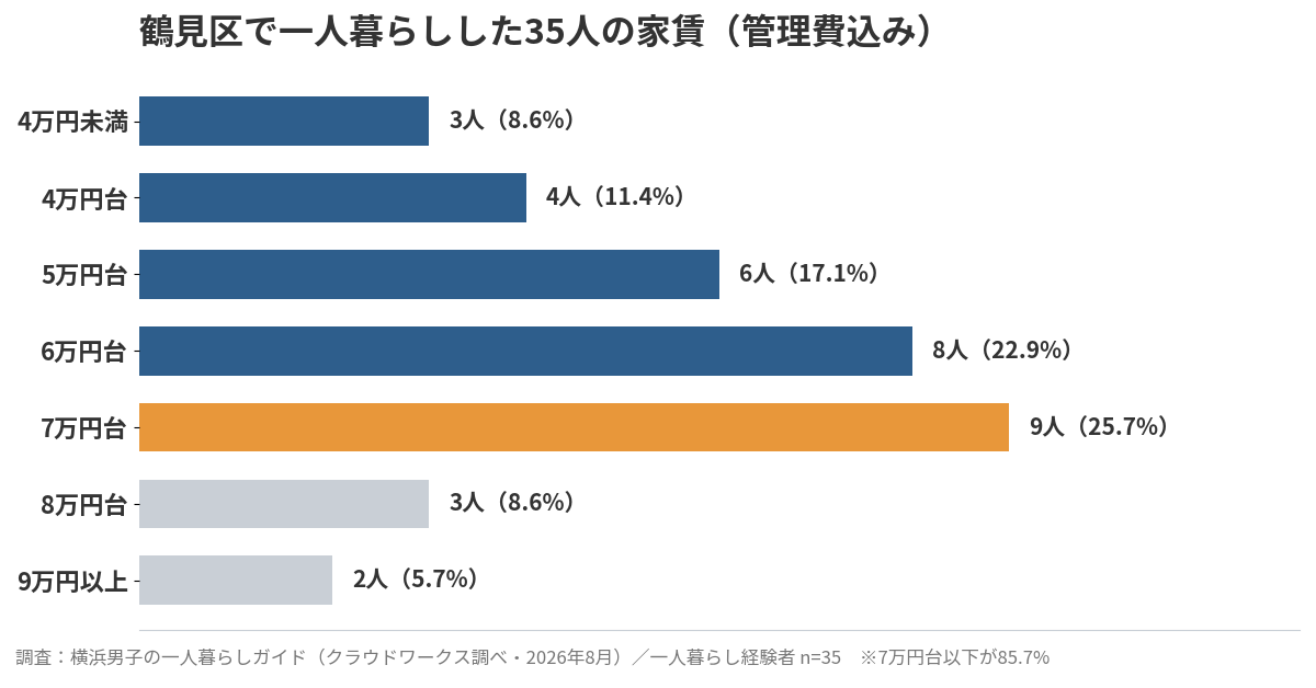 横浜市鶴見区で一人暮らしした35人の家賃分布。7万円台以下が85.7%(当サイト調査・管理費込み)