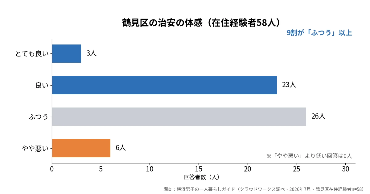鶴見市場を含む鶴見区の治安の体感グラフ。在住経験者58人のうちとても良い3人・良い23人・ふつう26人・やや悪い6人で約9割がふつう以上、悪いは0人(クラウドワークス調べ・2026年7月)