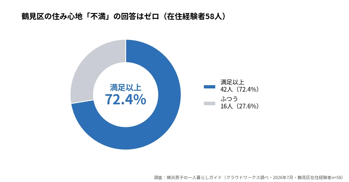 鶴見市場の住みやすさ満足度ドーナツグラフ。鶴見区在住経験者58人のうち満足以上42人(72.4%)、ふつう16人(27.6%)で不満の回答はゼロ(クラウドワークス調べ・2026年7月)