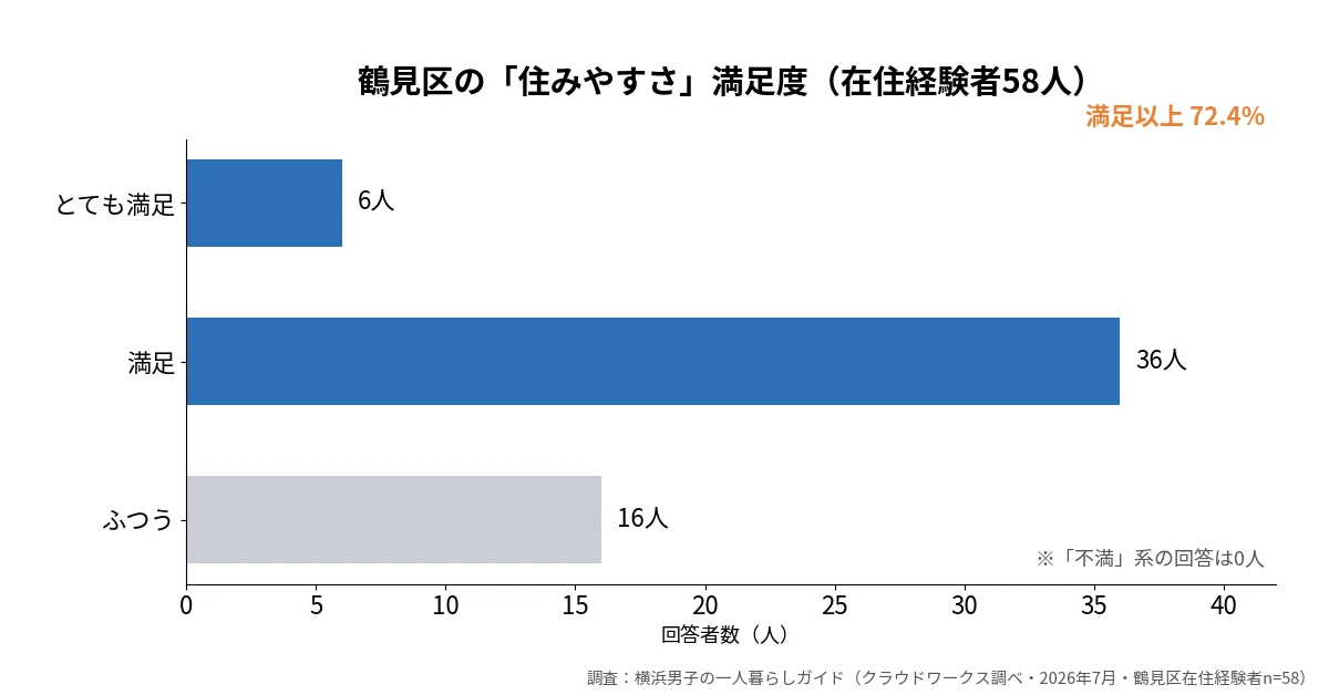 鶴見市場の住みやすさ満足度グラフ。鶴見区在住経験者58人のうちとても満足6人・満足36人・ふつう16人で満足以上が72.4%、不満系の回答は0人(クラウドワークス調べ・2026年7月)