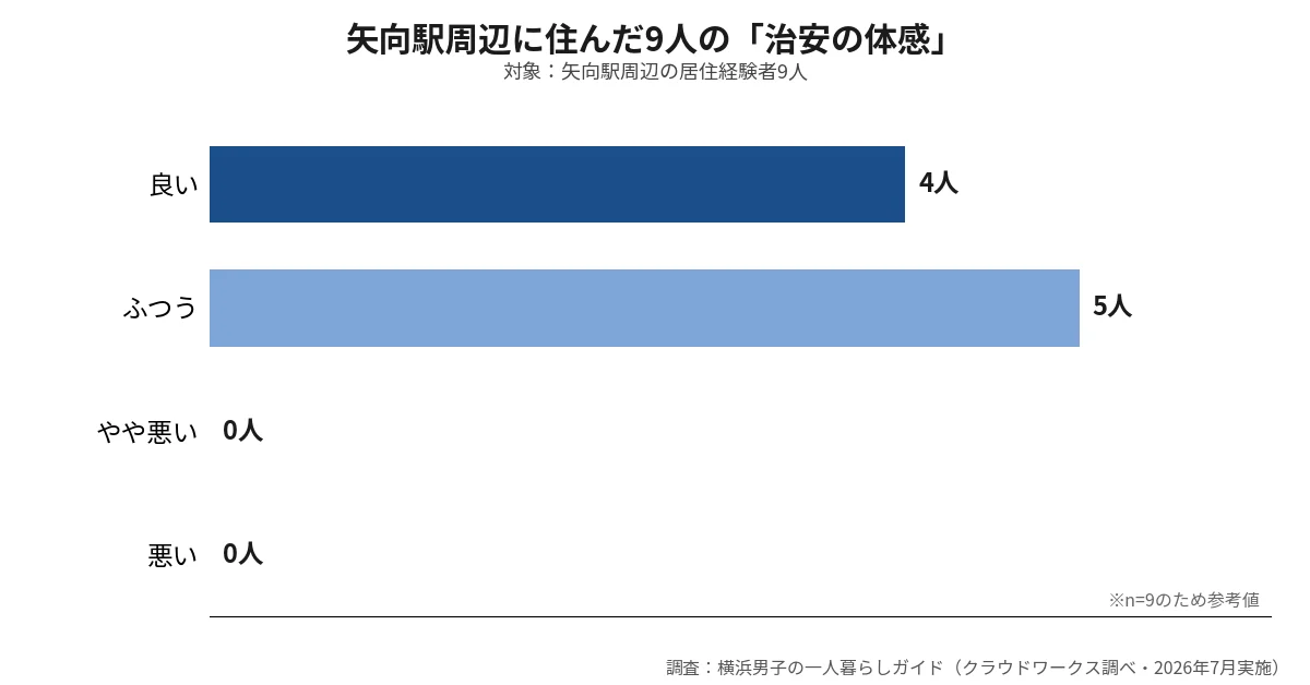 矢向 住みたくないは本当か検証。矢向駅周辺に住んだ9人の治安体感グラフ、やや悪い・悪いは0人