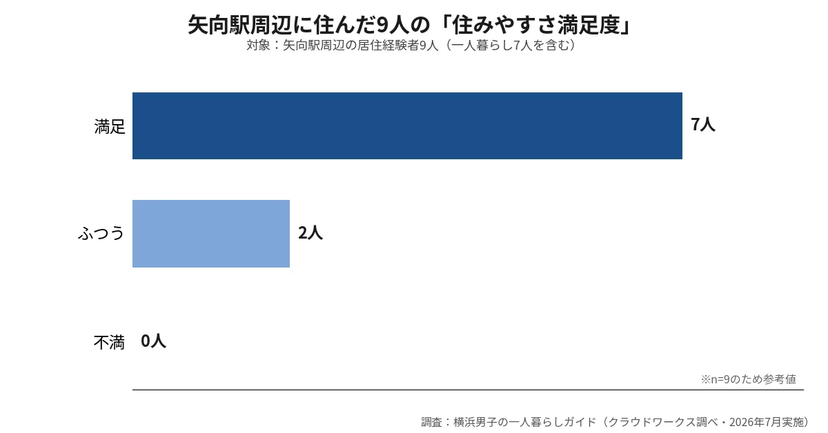 矢向 住みたくないの検証データ。矢向駅周辺に住んだ9人の住みやすさ満足度グラフ、満足7人・ふつう2人・不満0人