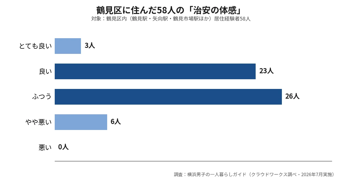 矢向 住みたくないの根拠検証。矢向駅を含む鶴見区に住んだ58人の治安体感グラフ、悪い0人・やや悪い6人