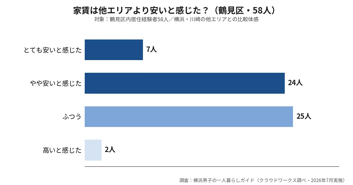 矢向駅を含む鶴見区に住んだ58人の家賃体感グラフ、安いと感じた人が31人・高いは2人