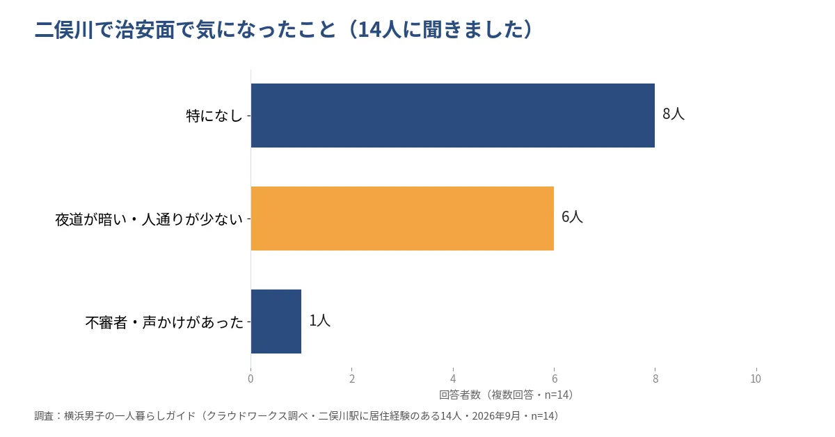 二俣川の治安で気になったことの横棒グラフ。特になし8人、夜道が暗い・人通りが少ない6人、不審者・声かけがあった1人(14人・複数回答)