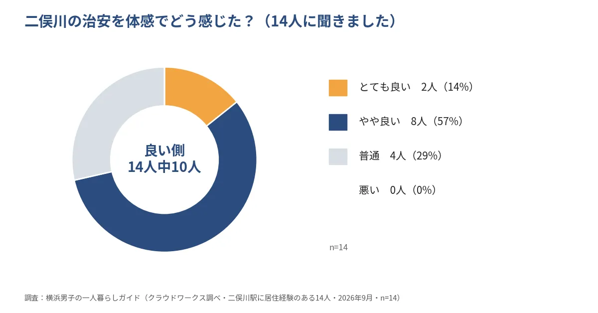 二俣川の治安を住んだ14人が体感でどう感じたかのドーナツグラフ。とても良い2人、やや良い8人、普通4人、悪い0人。良い側が14人中10人
