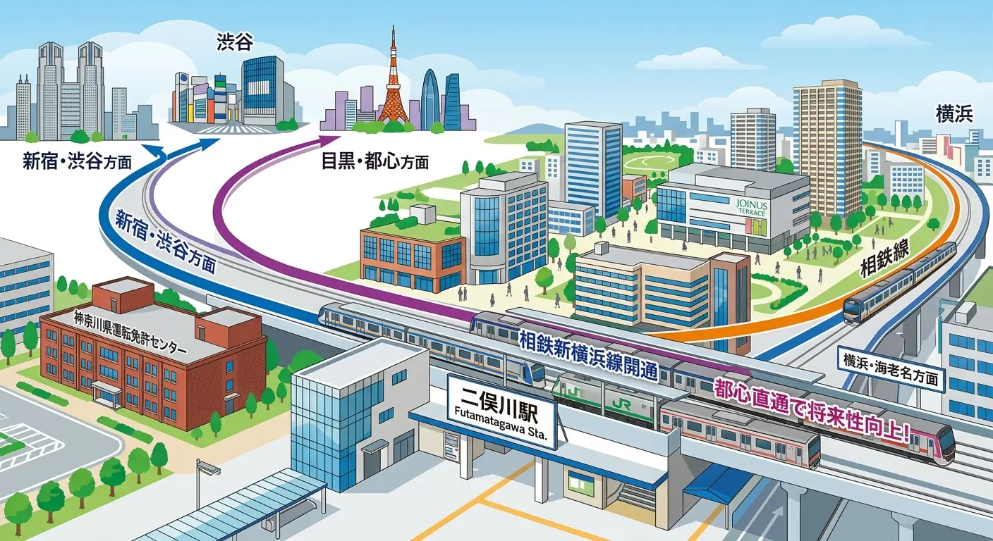 二俣川の将来性を示す路線図イラスト。二俣川駅から新宿・渋谷方面、目黒・都心方面、横浜・海老名方面へ路線が伸び、相鉄新横浜線の開通で都心へ直通できることを表す