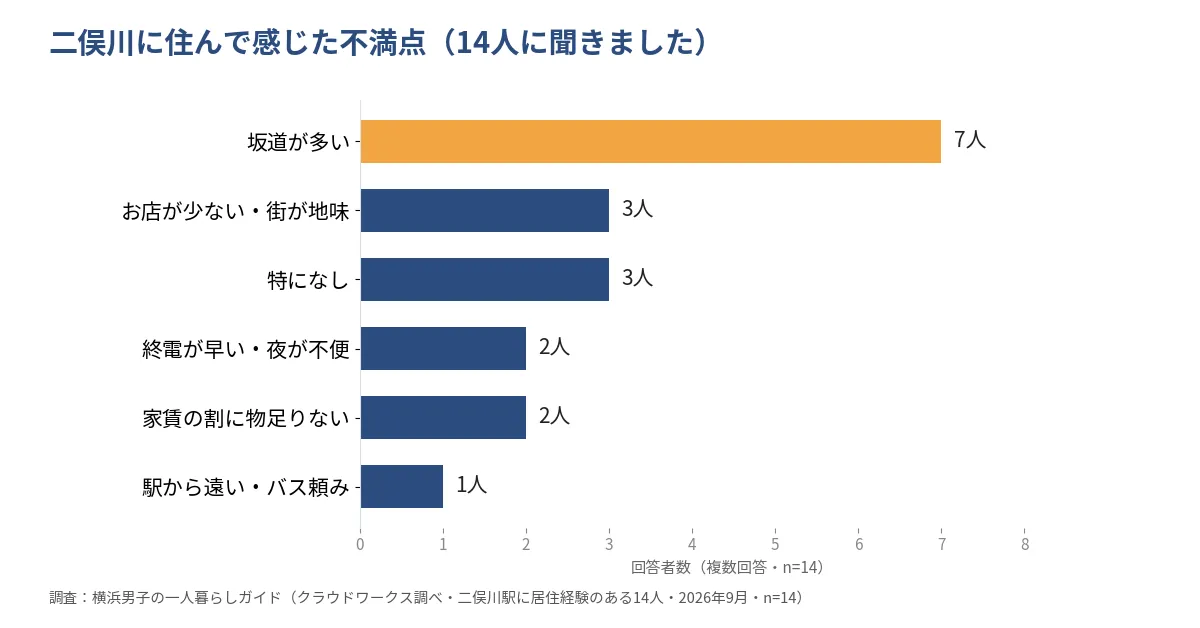 二俣川の住みやすさアンケート:住んで感じた不満点の横棒グラフ。1位は坂道が多い7人、2位はお店が少ない・街が地味3人、特になし3人、終電が早い2人、家賃の割に物足りない2人、駅から遠い・バス頼み1人(14人・複数回答)