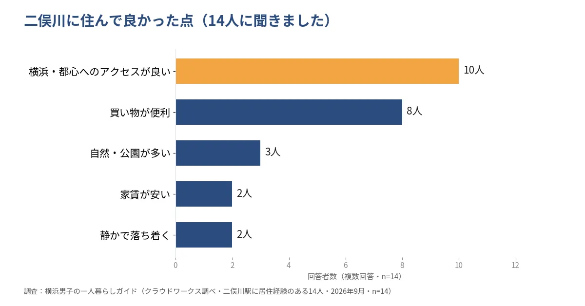 二俣川に住んで良かった点の横棒グラフ。横浜・都心へのアクセスが良い10人、買い物が便利8人、自然・公園が多い3人、家賃が安い2人、静かで落ち着く2人(14人・複数回答)