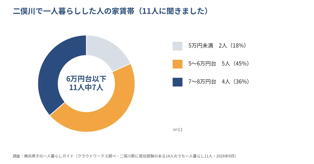 二俣川で一人暮らしした人の家賃帯のドーナツグラフ。5万円未満2人、5〜6万円台5人、7〜8万円台4人。6万円台以下が11人中7人