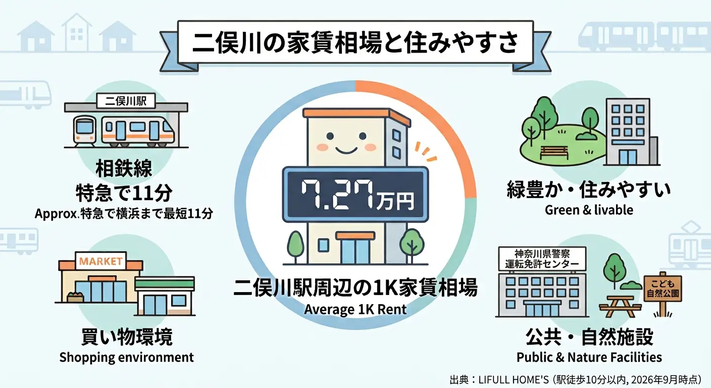 二俣川駅周辺の1K家賃相場7.27万円を示すインフォグラフィック。相鉄線で横浜まで特急11分、買い物環境、緑の多さ、公共・自然施設という二俣川の住みやすさの要素を図解