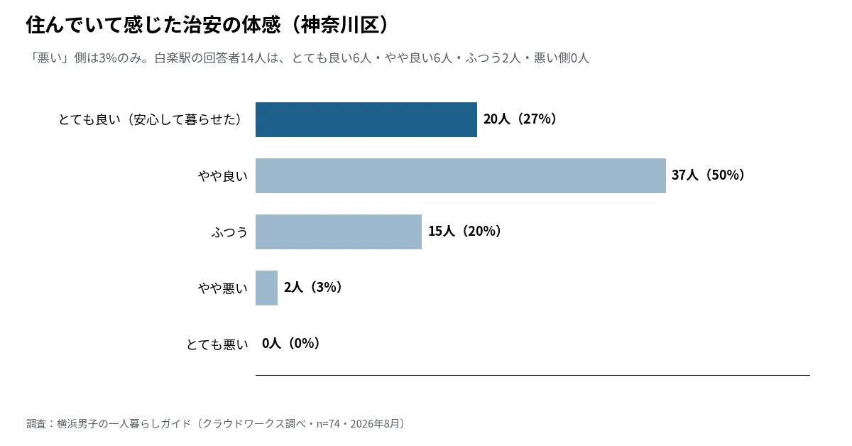 横浜市神奈川区に住んだ74人に聞いた治安の体感グラフ。良い側が77%で悪い側は3%、白楽駅の回答者14人は悪い側0人(当サイト調べ・2026年8月)