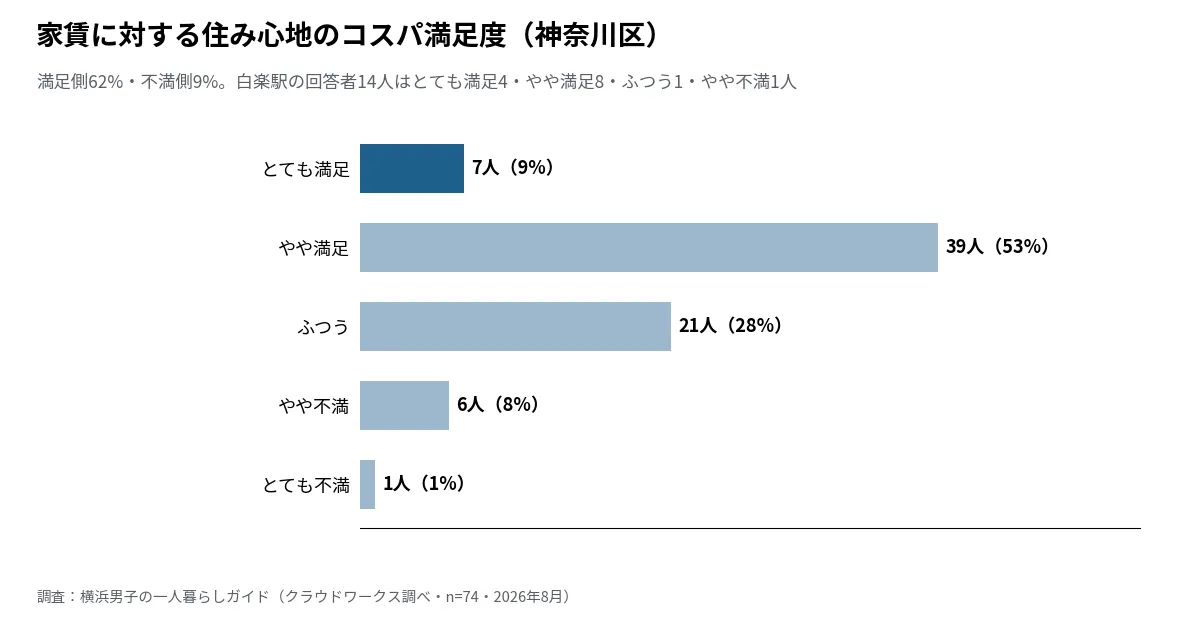横浜市神奈川区に住んだ74人の家賃に対するコスパ満足度グラフ。満足側62%・不満側9%、白楽駅の回答者14人は満足側12人(当サイト調べ・2026年8月)