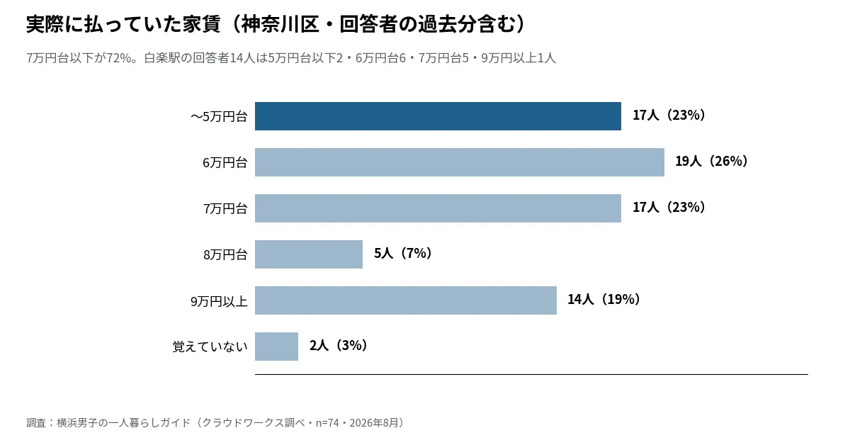 横浜市神奈川区に住んだ74人が実際に払っていた家賃の分布グラフ。7万円台以下が72%、白楽駅の回答者14人は13人が7万円台以下(当サイト調べ・2026年8月)