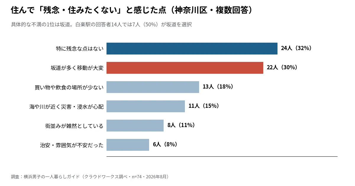 横浜市神奈川区に住んだ74人に聞いた「住みたくないと感じた点」の分布グラフ。具体的な不満の1位は坂道22人(30%)で、白楽駅の回答者14人では7人が坂道を選択(当サイト調べ・2026年8月)