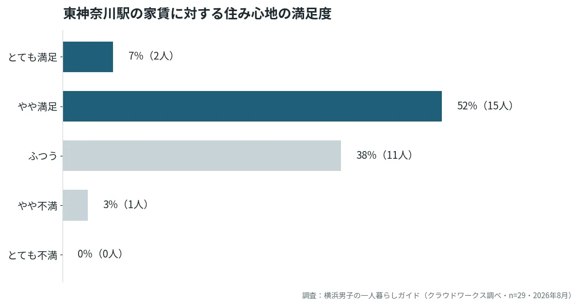 東神奈川駅に住んだ29人の家賃に対する住み心地の満足度グラフ。満足側59%・ふつう38%・不満側3%(当サイト調べ・2026年8月)