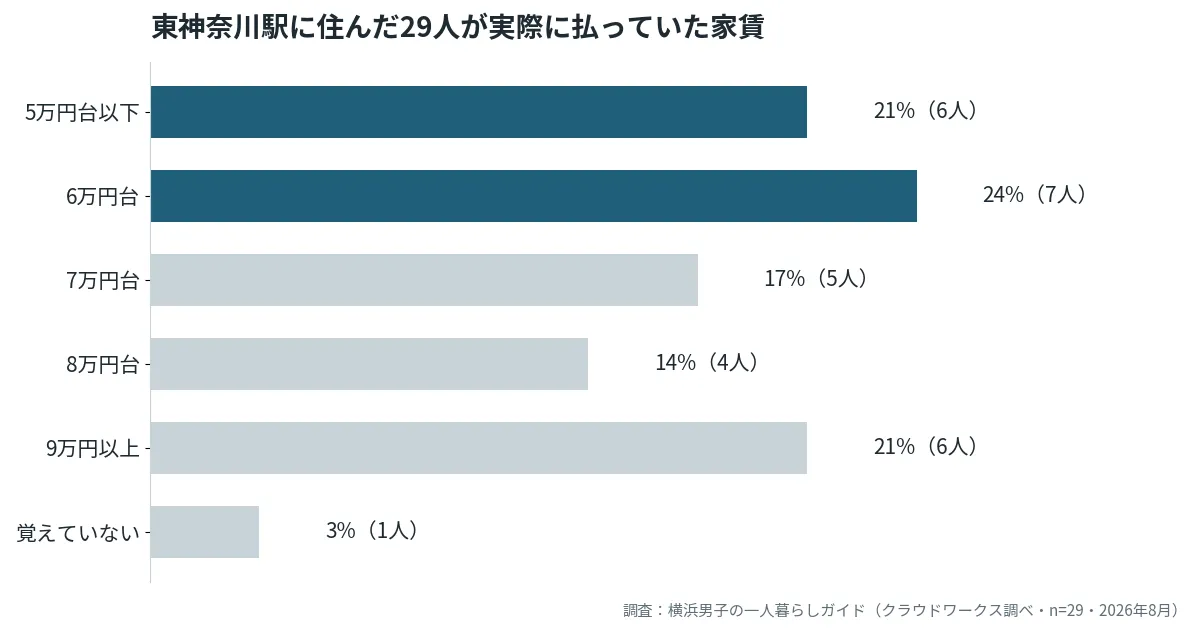 東神奈川駅に住んだ29人の実際の家賃分布グラフ。6万円台以下が45%、9万円以上が21%(当サイト調べ・2026年8月)