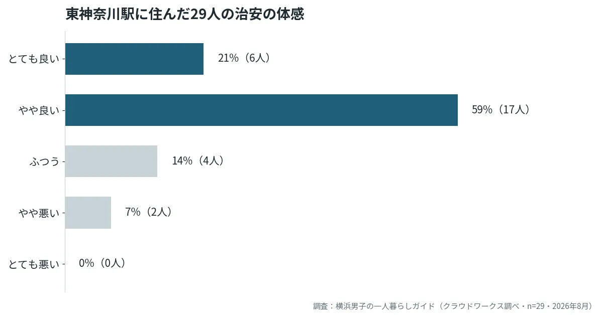 東神奈川駅に住んだ29人の治安の体感グラフ。とても良い21%・やや良い59%で良い側が79%、とても悪いは0%(当サイト調べ・2026年8月)