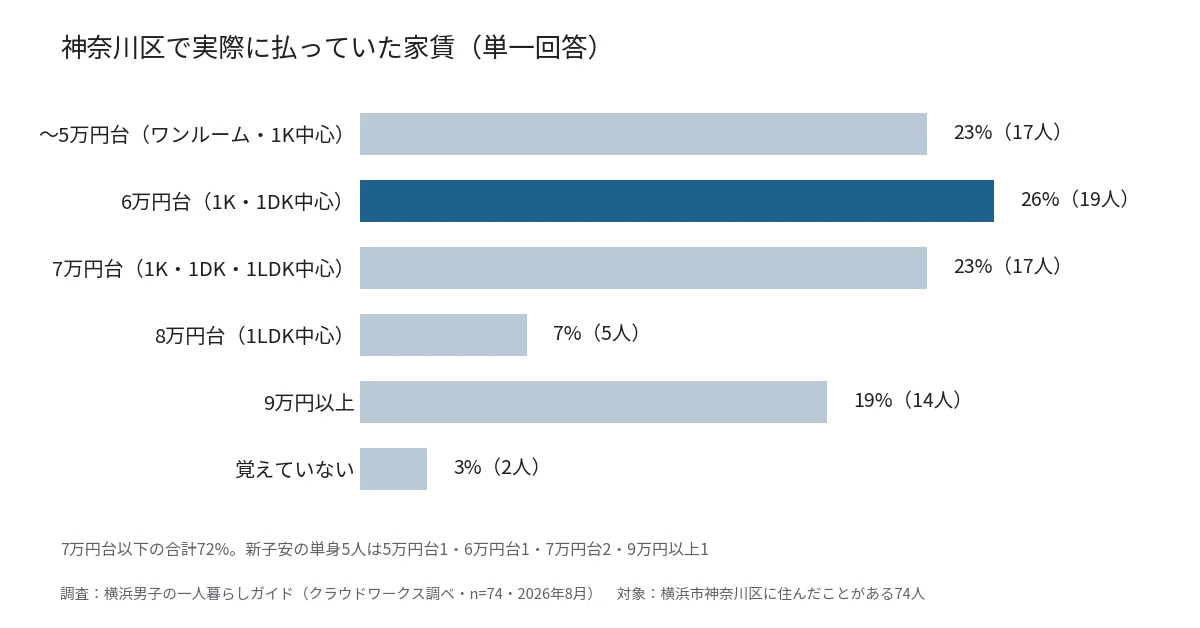 横浜市神奈川区に住んだ74人の実際の家賃分布グラフ。6万円台が26%で最多、7万円台以下の合計が72%(当サイト調べ・2026年8月)