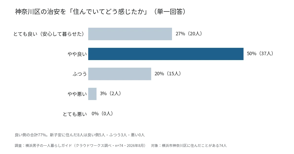 横浜市神奈川区に住んだ74人に聞いた治安の体感グラフ。とても良い27%とやや良い50%で良い側が77%、悪い側は3%(当サイト調べ・2026年8月)