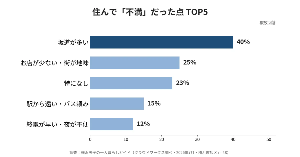 横浜市旭区に住んで不満だった点の1位は坂道が多い40%という独自調査のグラフ