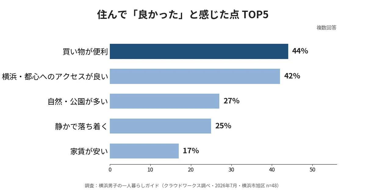 横浜市旭区に住んで良かった点の1位は買い物が便利44%という独自調査のグラフ