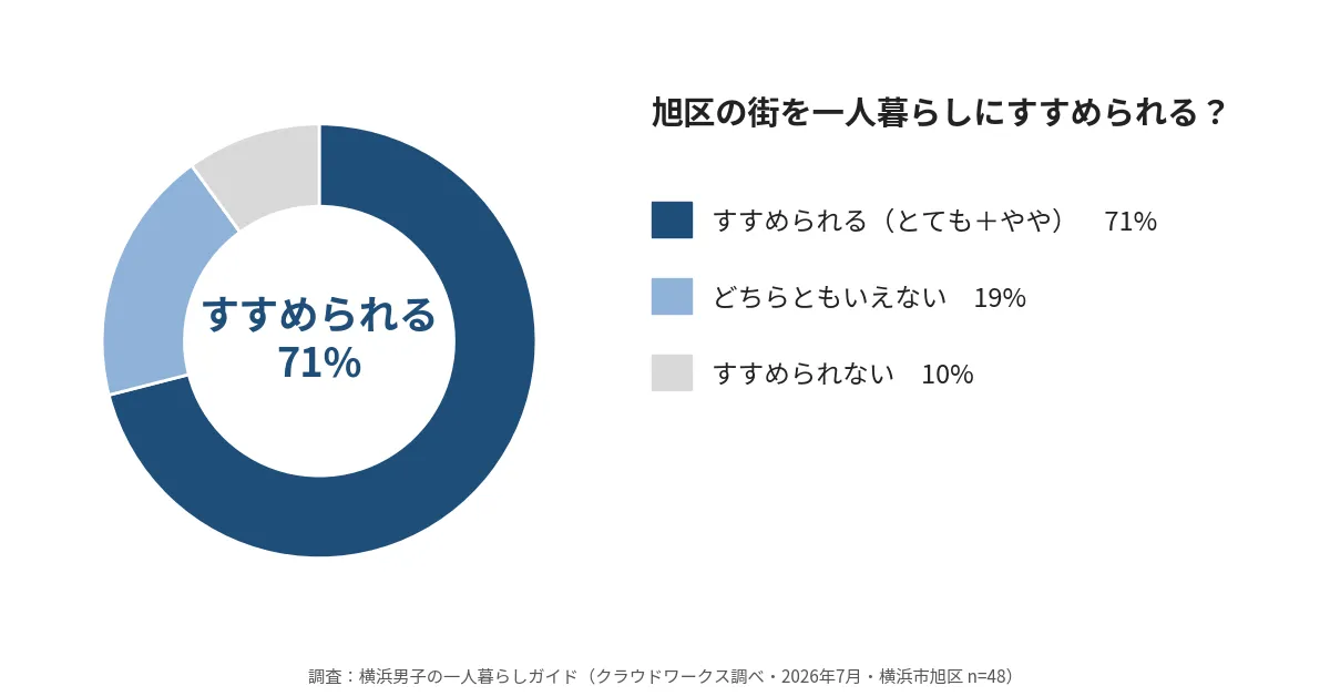横浜市旭区に住んだ人の71%が一人暮らしにすすめられると回答した独自調査のグラフ