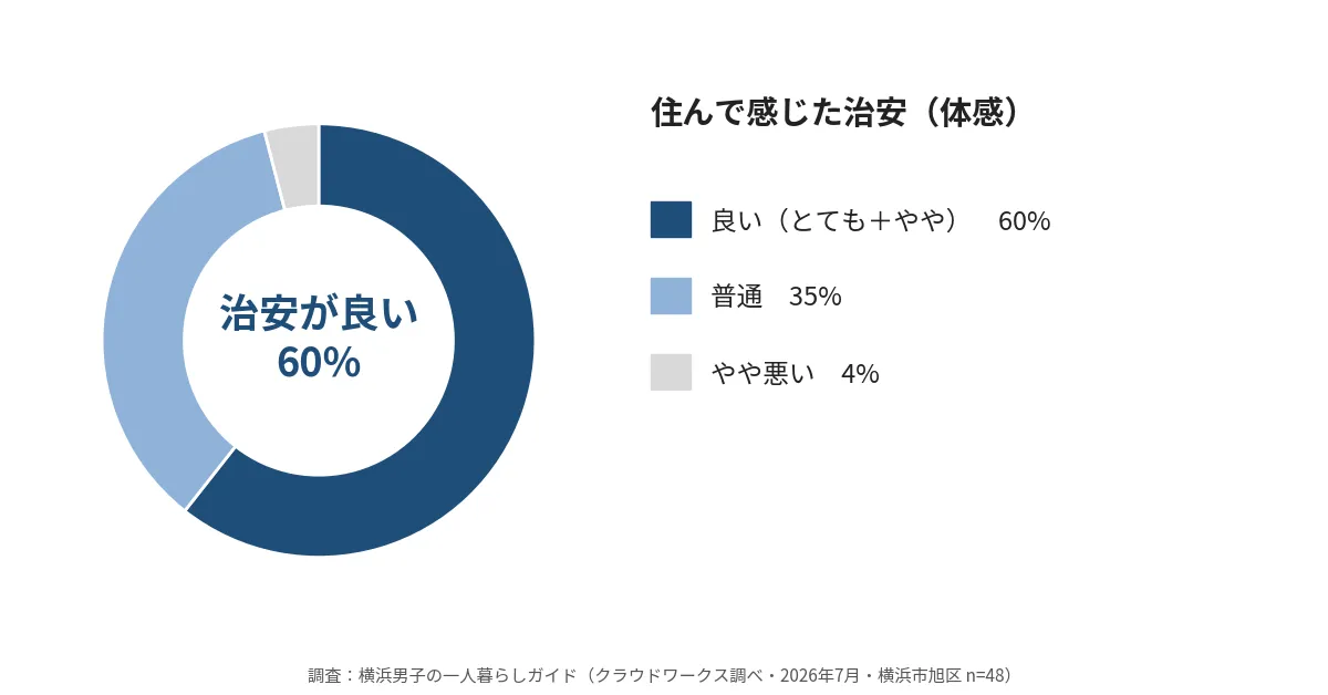 横浜市旭区に住んで治安が良いと感じた人が60%だった独自調査のグラフ