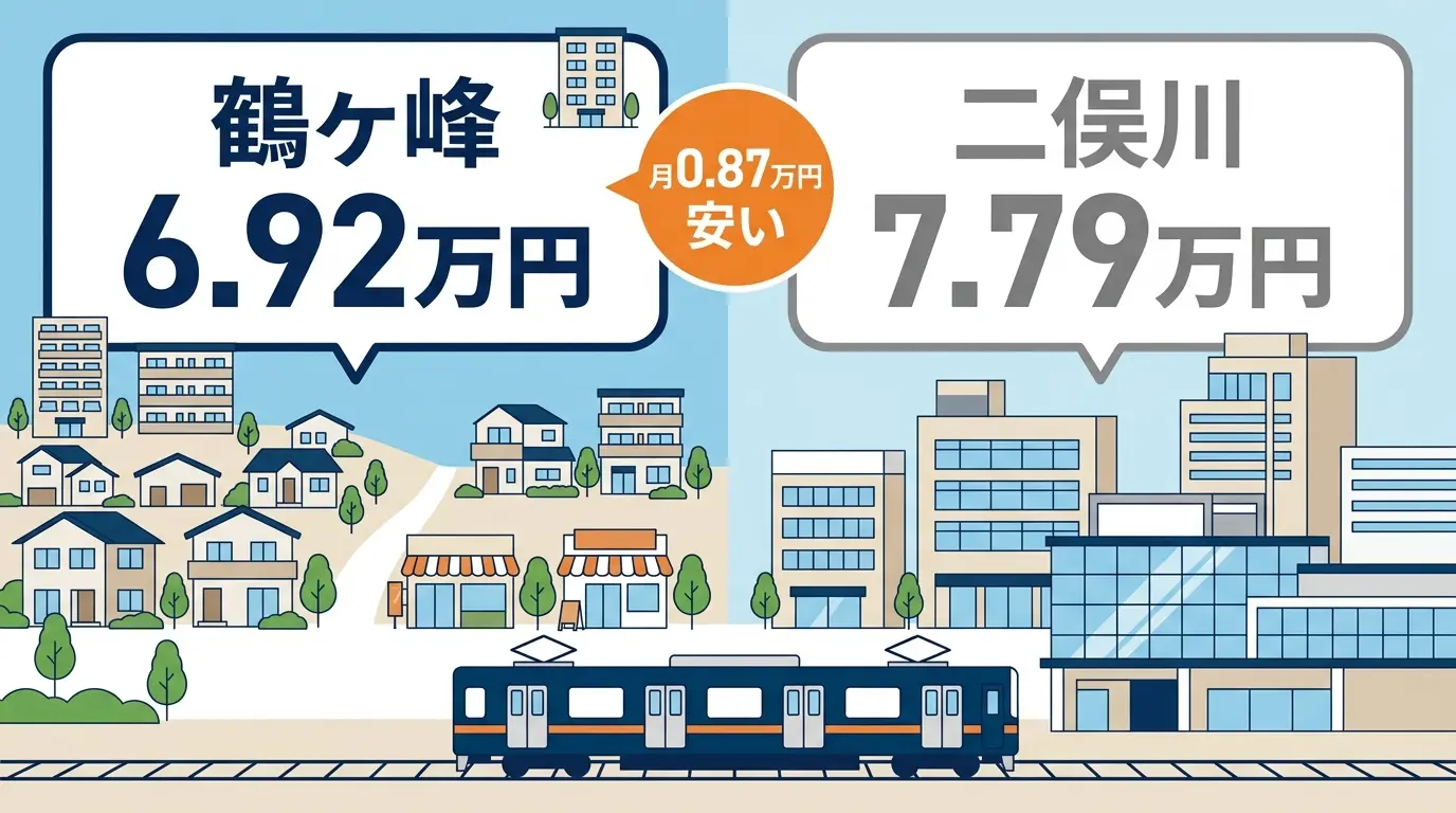 鶴ヶ峰の家賃相場6.92万円と二俣川7.79万円を比較した図（2026年9月時点）