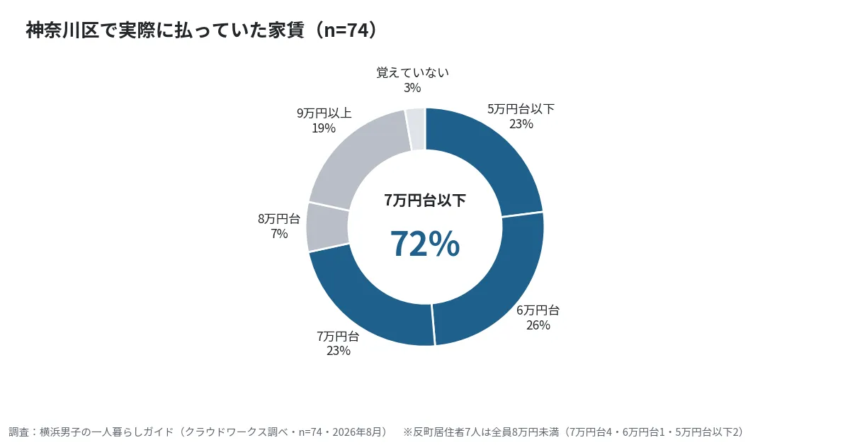 横浜市神奈川区に住んだことがある74人に聞いた実際の家賃のグラフ。7万円台以下が72%で、反町居住者7人は全員8万円未満(当サイト調べ・2026年8月)