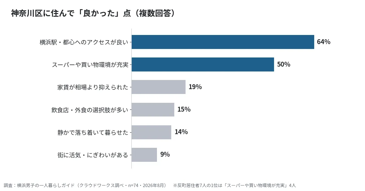 横浜市神奈川区に住んだことがある74人に聞いた良かった点のグラフ。1位は横浜駅・都心へのアクセスが良い64%、2位はスーパーや買い物環境が充実50%(当サイト調べ・2026年8月)
