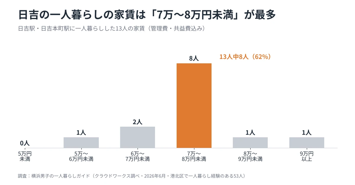 日吉の一人暮らしの家賃アンケート結果。日吉駅・日吉本町駅に住んだ13人のうち8人(62%)が管理費込み7万〜8万円未満と回答