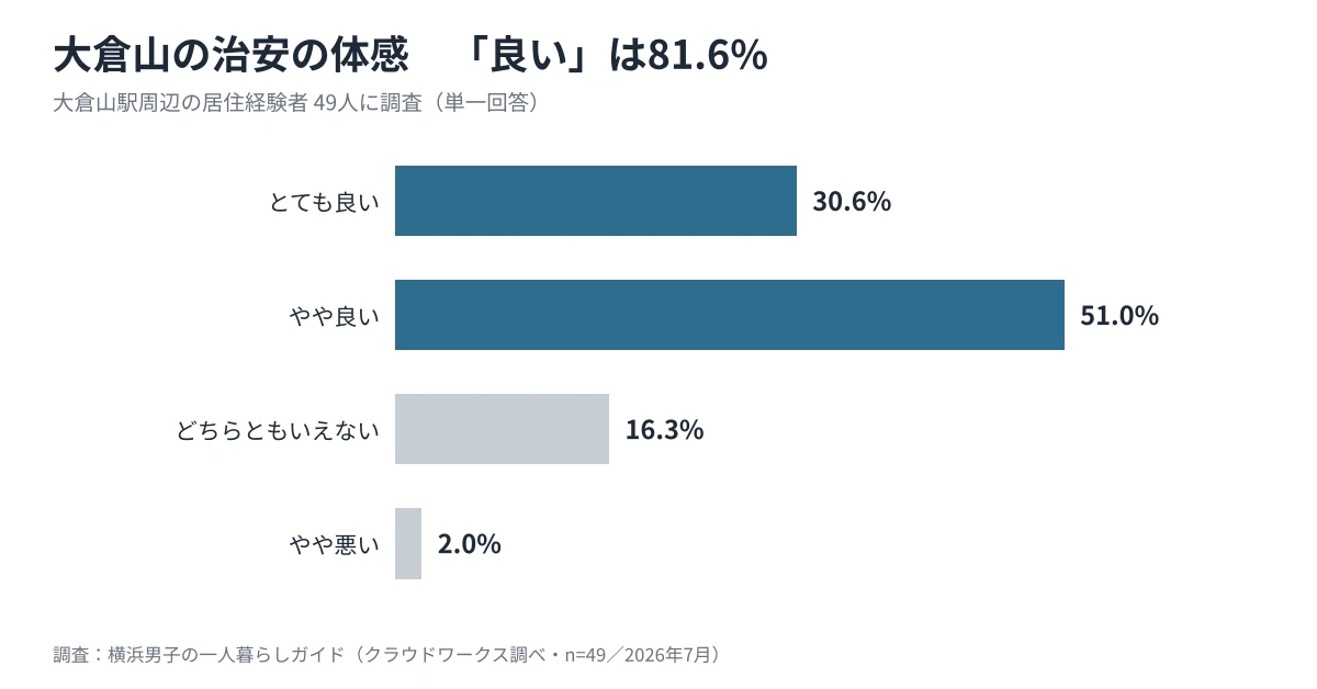 大倉山の治安の体感アンケート結果。良いと答えた人は81.6%