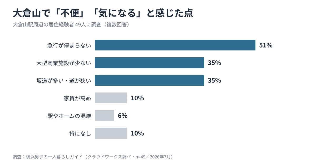 大倉山で不便と感じた点のアンケート結果。急行が停まらない51%、大型商業施設が少ない35%、坂道が多い35%