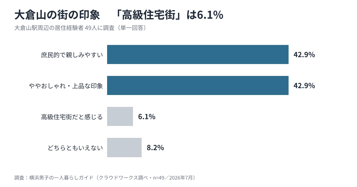大倉山の街の印象アンケート結果。高級住宅街と感じた人は6.1%