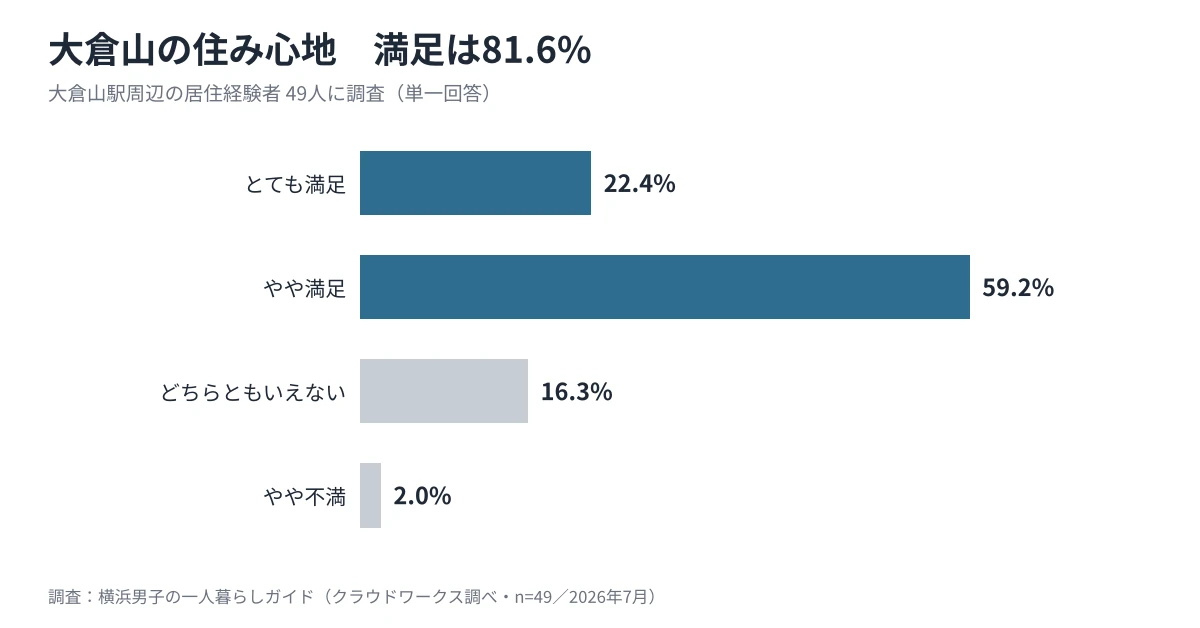 大倉山の住み心地の満足度アンケート結果。満足と答えた人は81.6%