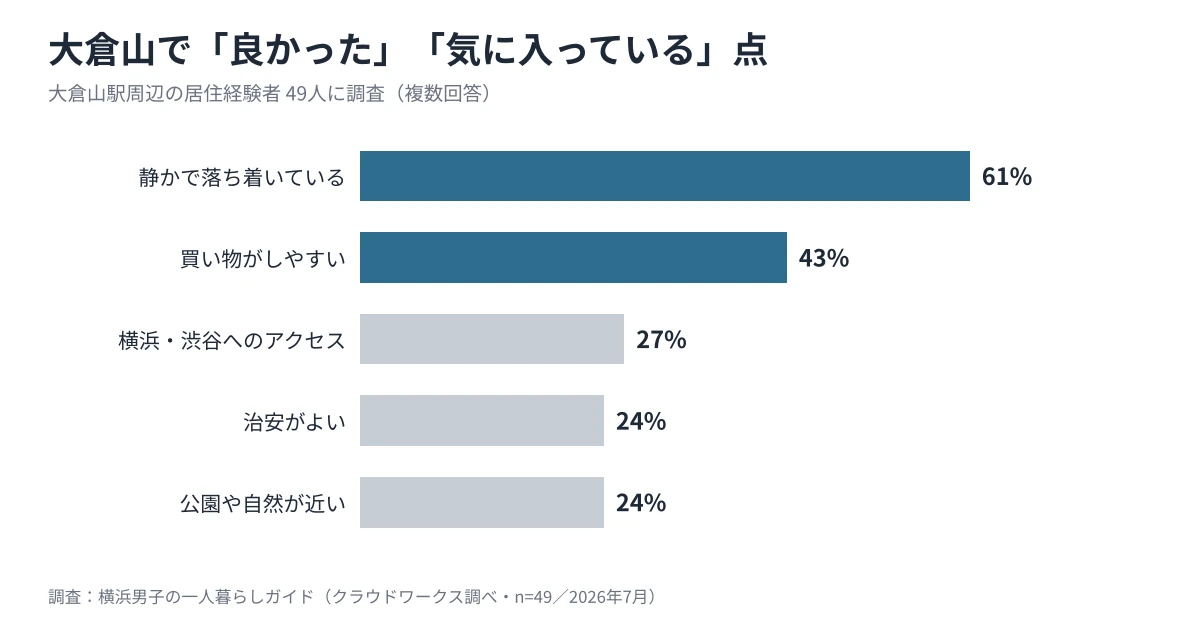 大倉山で良かった点のアンケート結果。静かで落ち着いている61%、買い物がしやすい43%