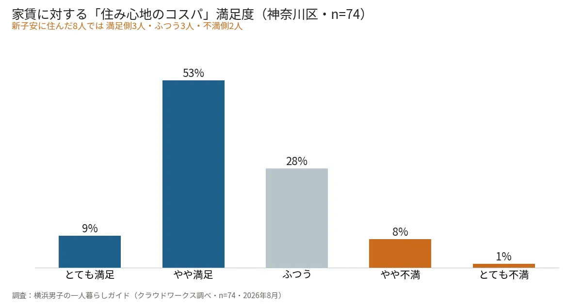 神奈川区で一人暮らし経験のある74人に聞いた家賃に対する住み心地のコスパ満足度のグラフ。満足側が62%、新子安8人では満足3・ふつう3・不満2(当サイト調べ・2026年8月)