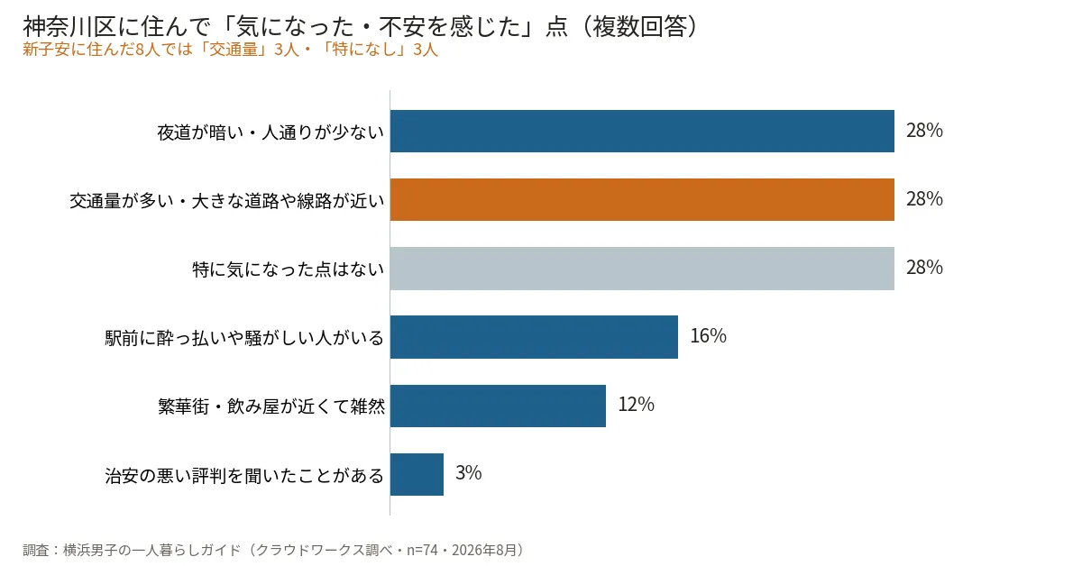 神奈川区で一人暮らし経験のある74人に聞いた「住んで気になった点」のグラフ。夜道が暗い・交通量が多い・特になしが各28%(当サイト調べ・2026年8月)