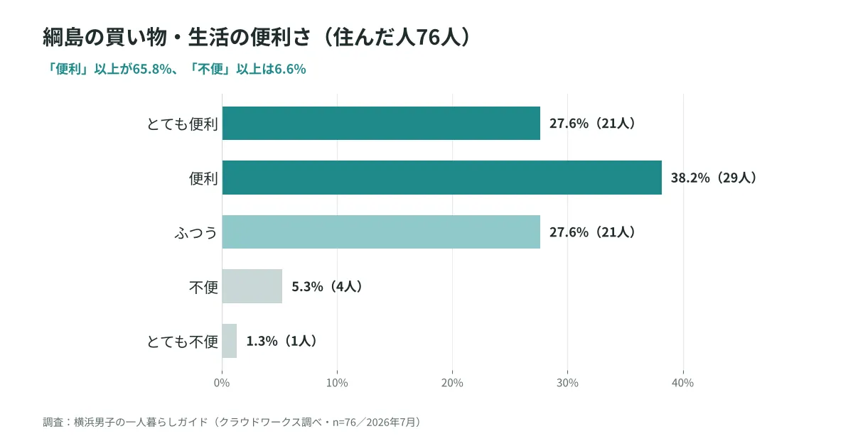綱島の買い物・生活の便利さアンケート結果、便利以上が65.8%(n=76)