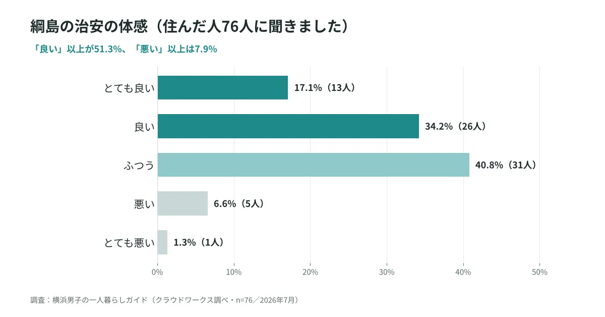 綱島の治安の体感アンケート結果、良い以上が51.3%で悪いは7.9%(n=76)