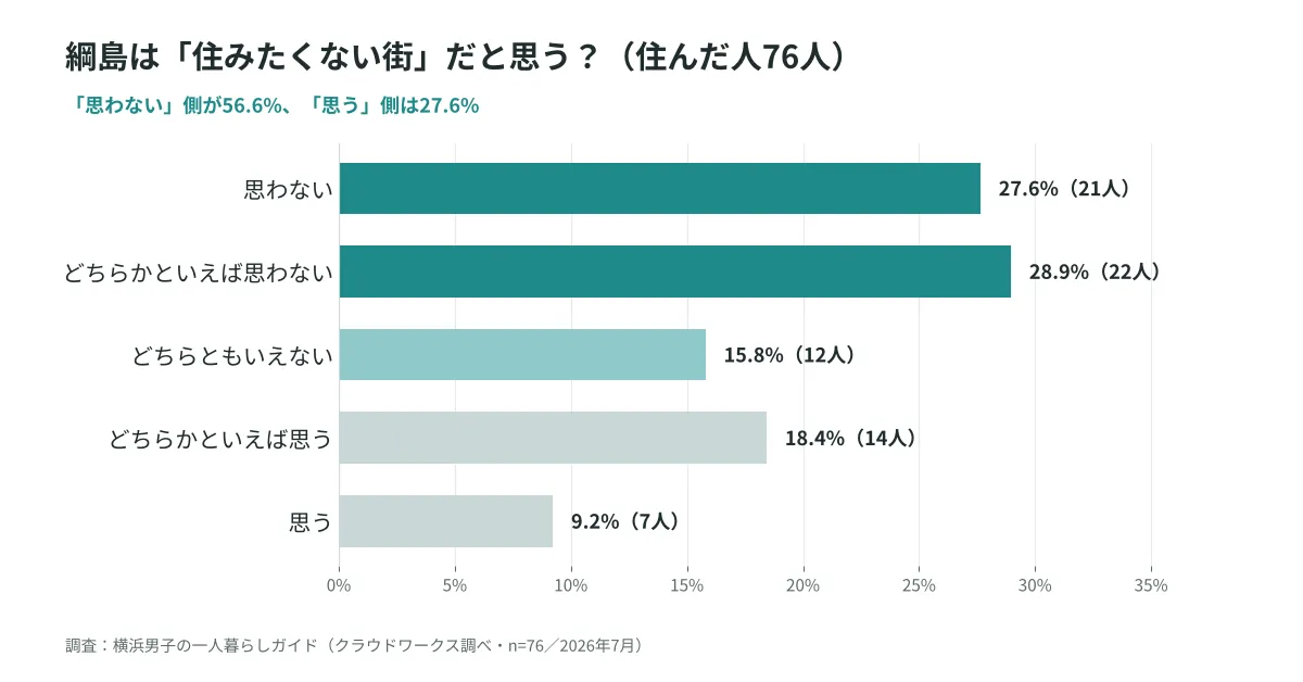 綱島は住みたくない街だと思うかのアンケート結果、思わない側が56.6%(n=76)