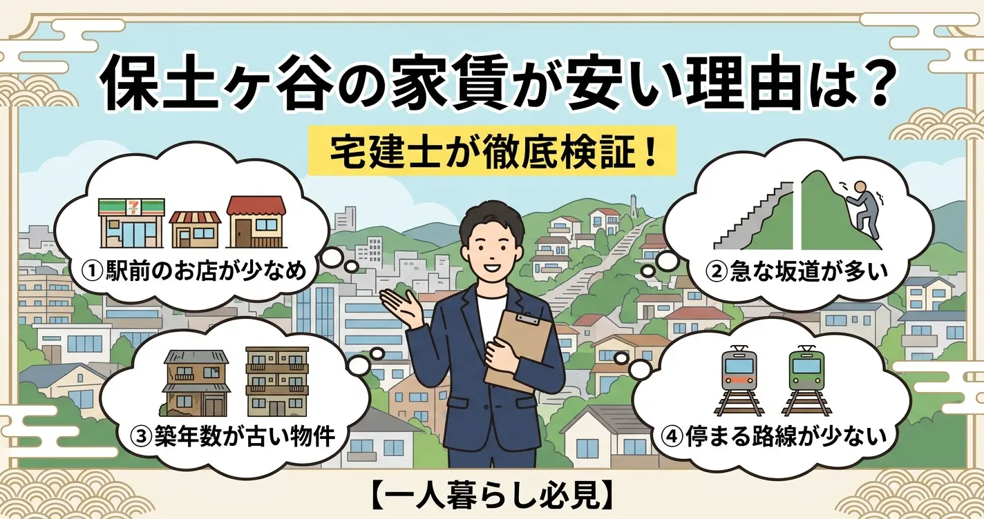保土ヶ谷の家賃が安い理由を宅建士が解説するアイキャッチ。駅前の店が少ない・坂道・築古物件・停車路線が少ないの4つを吹き出しで示す
